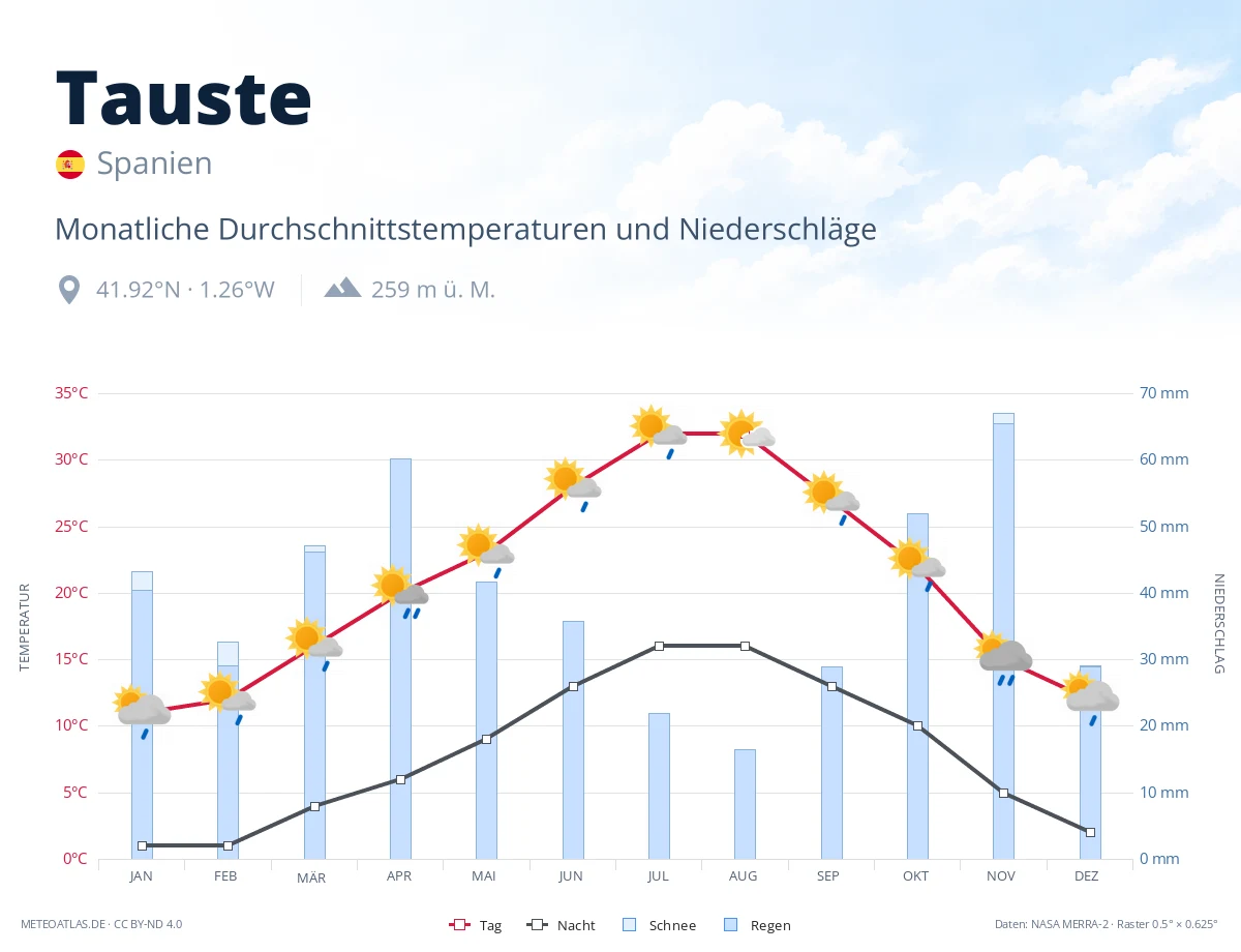 Tauste - monatliche Durchschnittstemperaturen und Niederschläge
