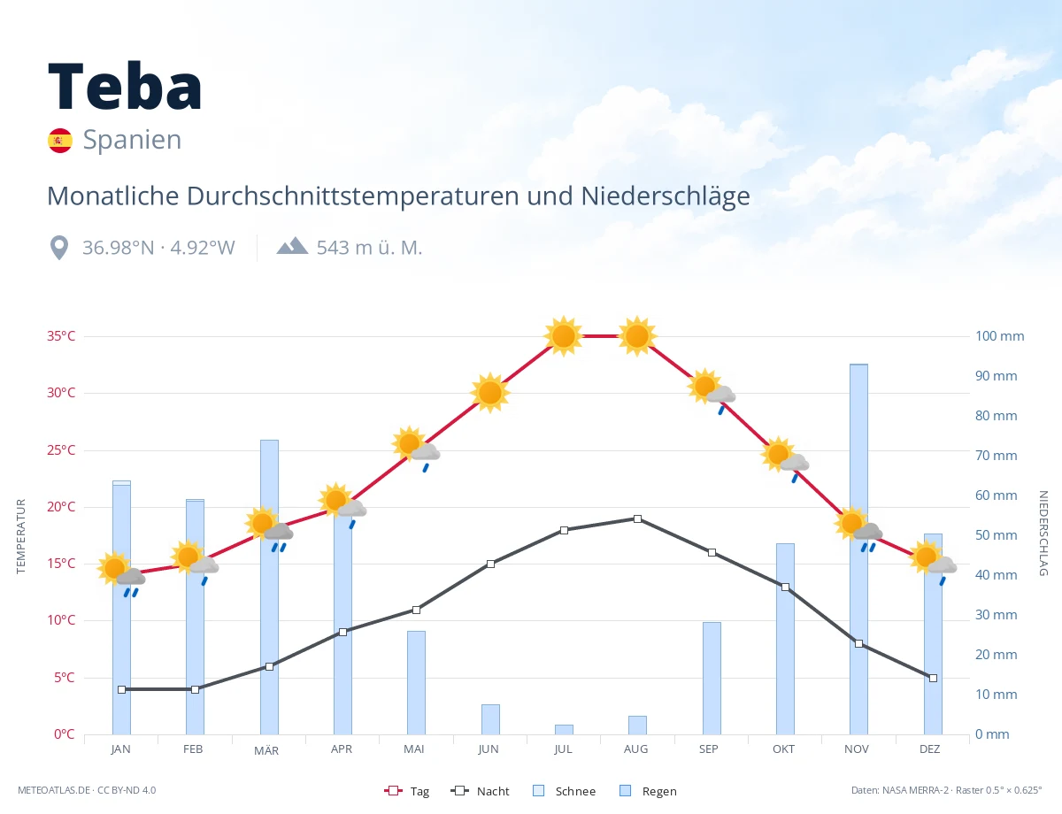 Teba - monatliche Durchschnittstemperaturen und Niederschläge