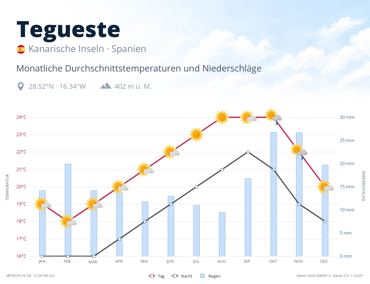 Tegueste - monatliche Durchschnittstemperaturen und Niederschläge
