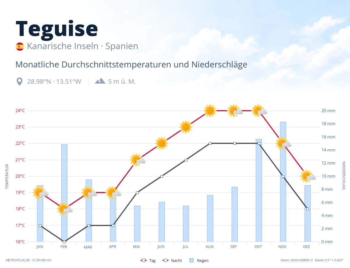 Teguise - monatliche Durchschnittstemperaturen und Niederschläge