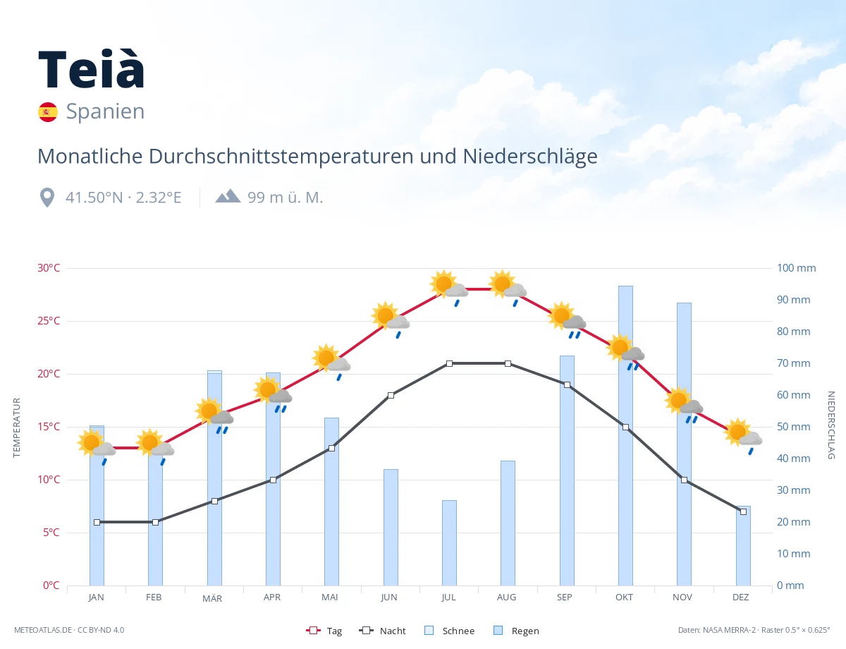 Teià - monatliche Durchschnittstemperaturen und Niederschläge