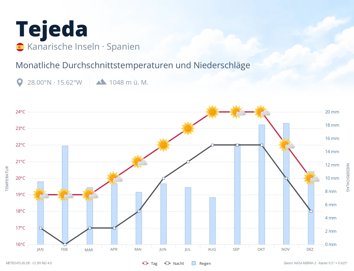 Tejeda - monatliche Durchschnittstemperaturen und Niederschläge
