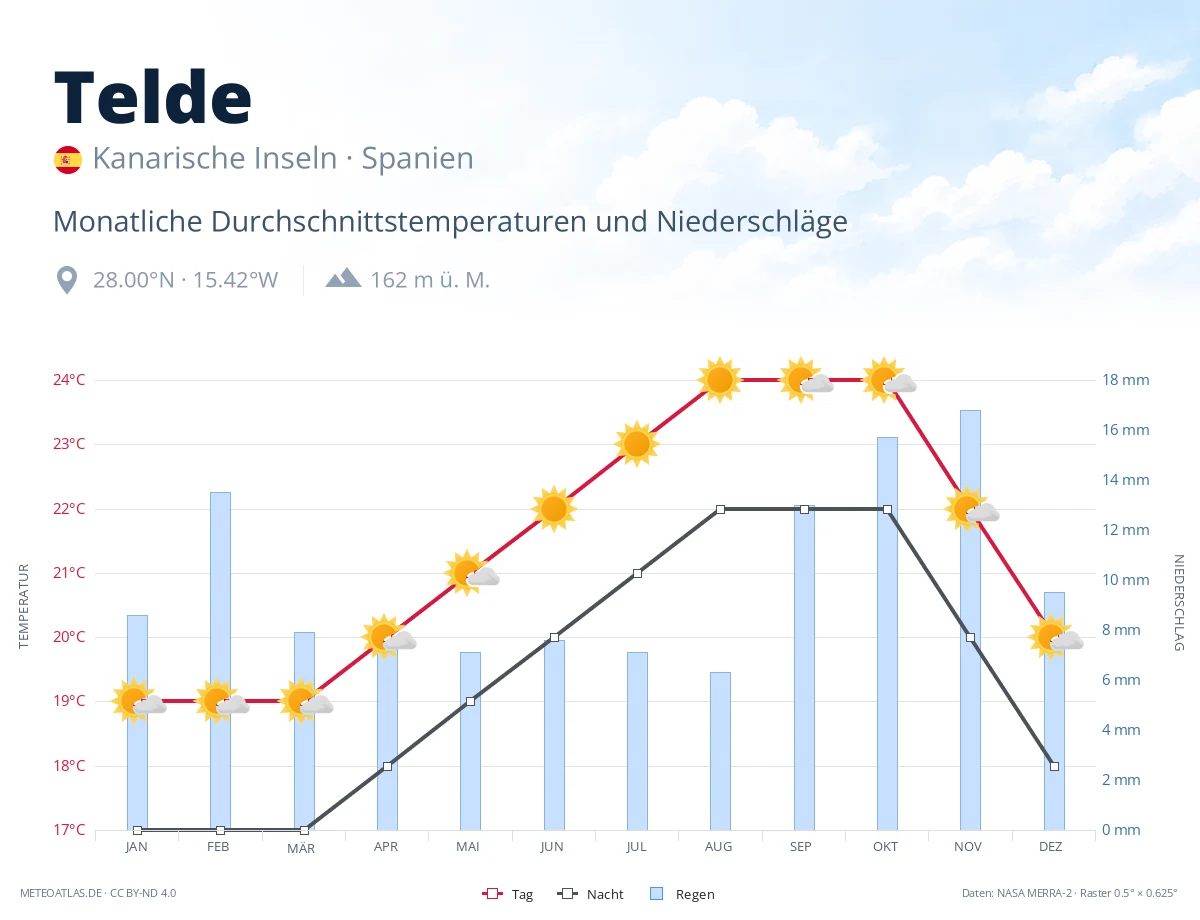 Telde - monatliche Durchschnittstemperaturen und Niederschläge