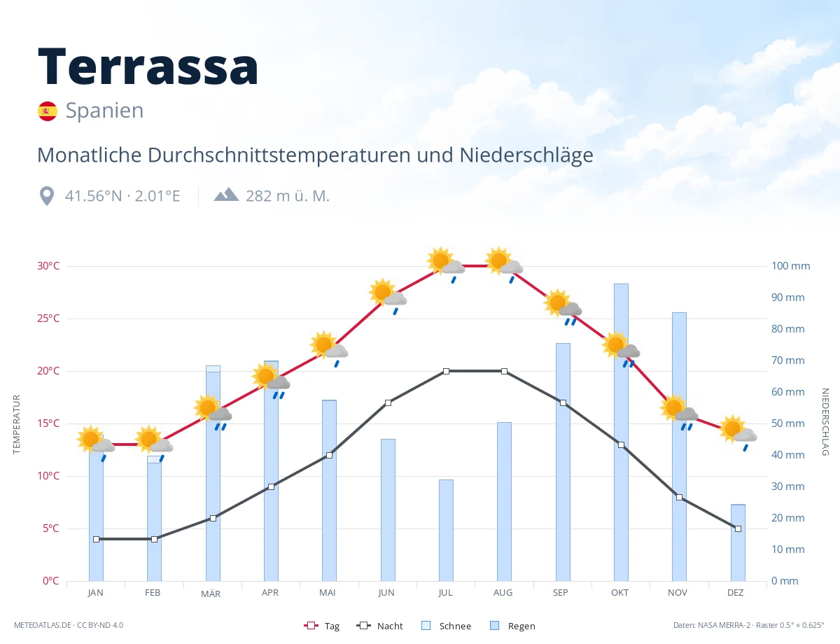 Terrassa - monatliche Durchschnittstemperaturen und Niederschläge