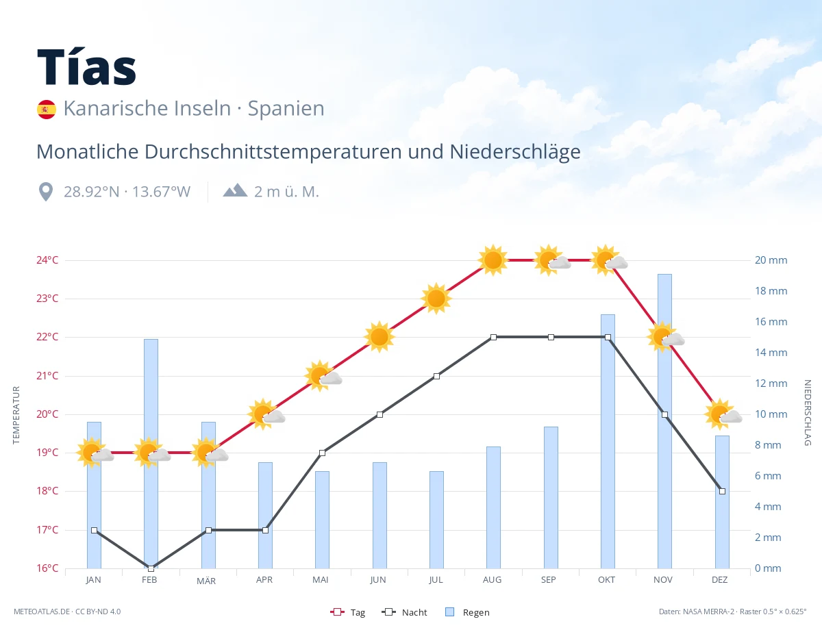 Tías - monatliche Durchschnittstemperaturen und Niederschläge