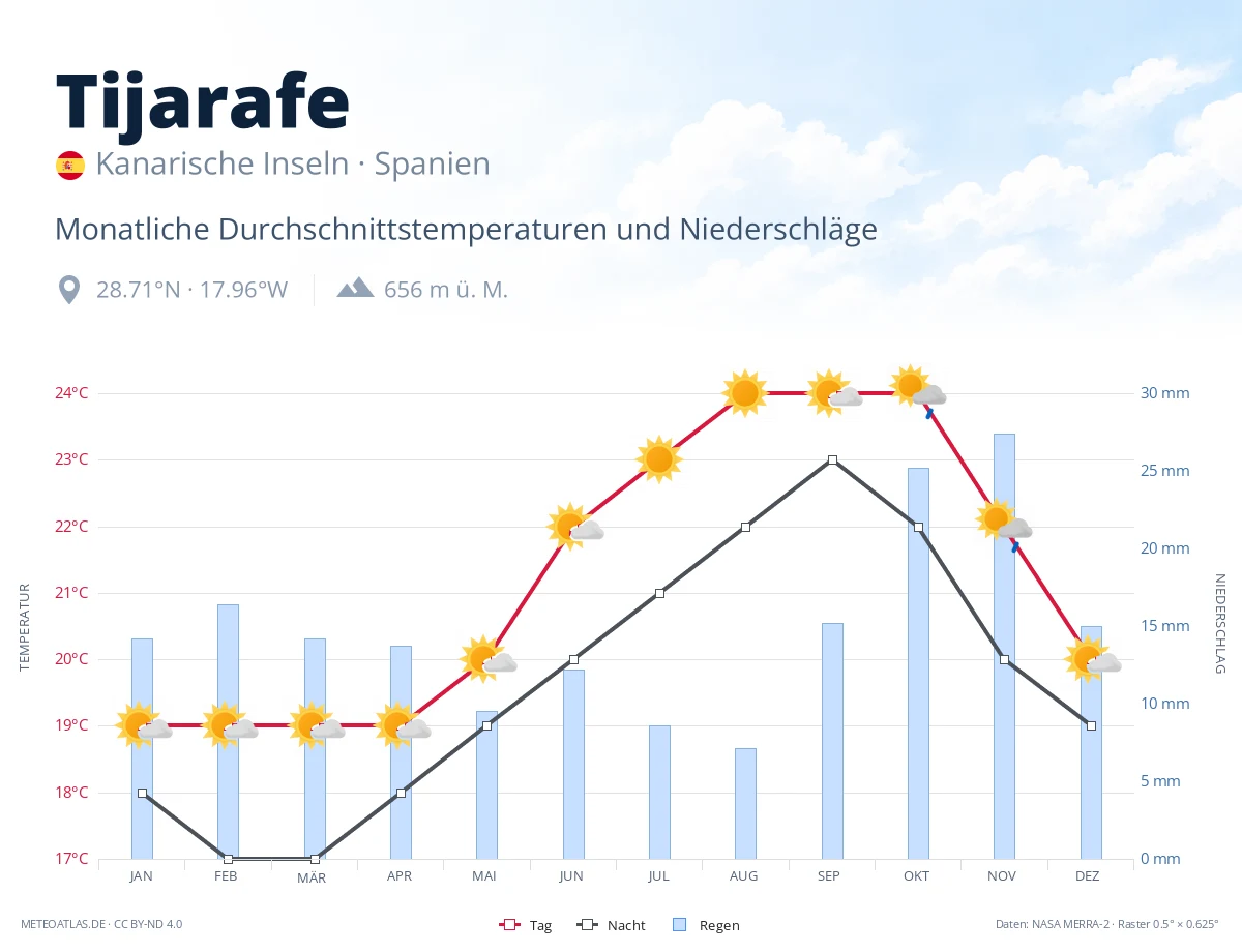 Tijarafe - monatliche Durchschnittstemperaturen und Niederschläge