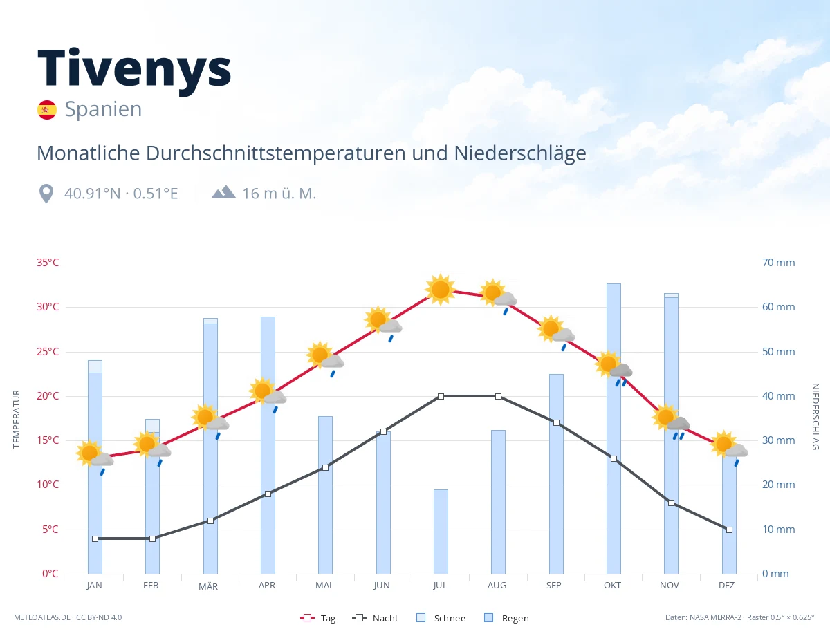 Tivenys - monatliche Durchschnittstemperaturen und Niederschläge