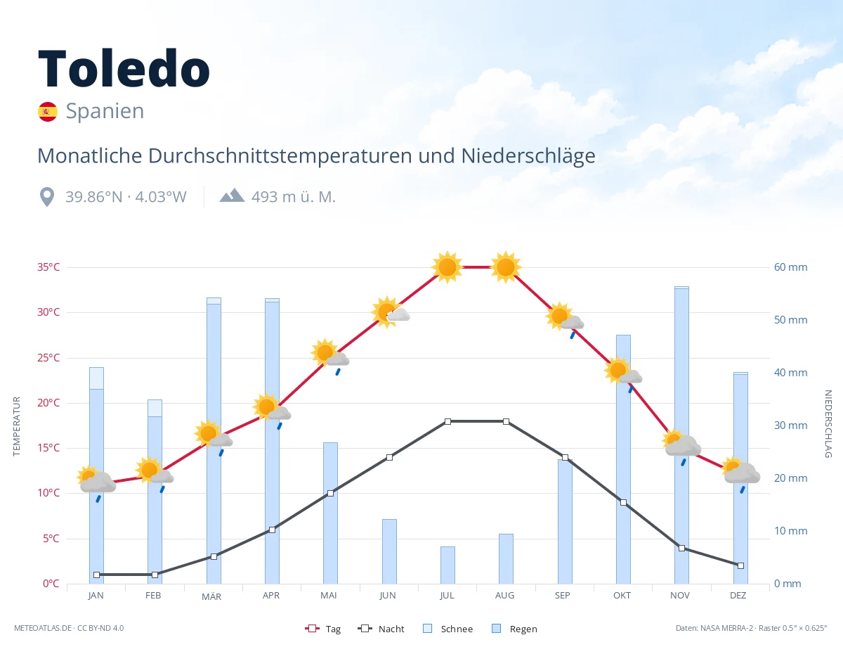 Toledo - monatliche Durchschnittstemperaturen und Niederschläge