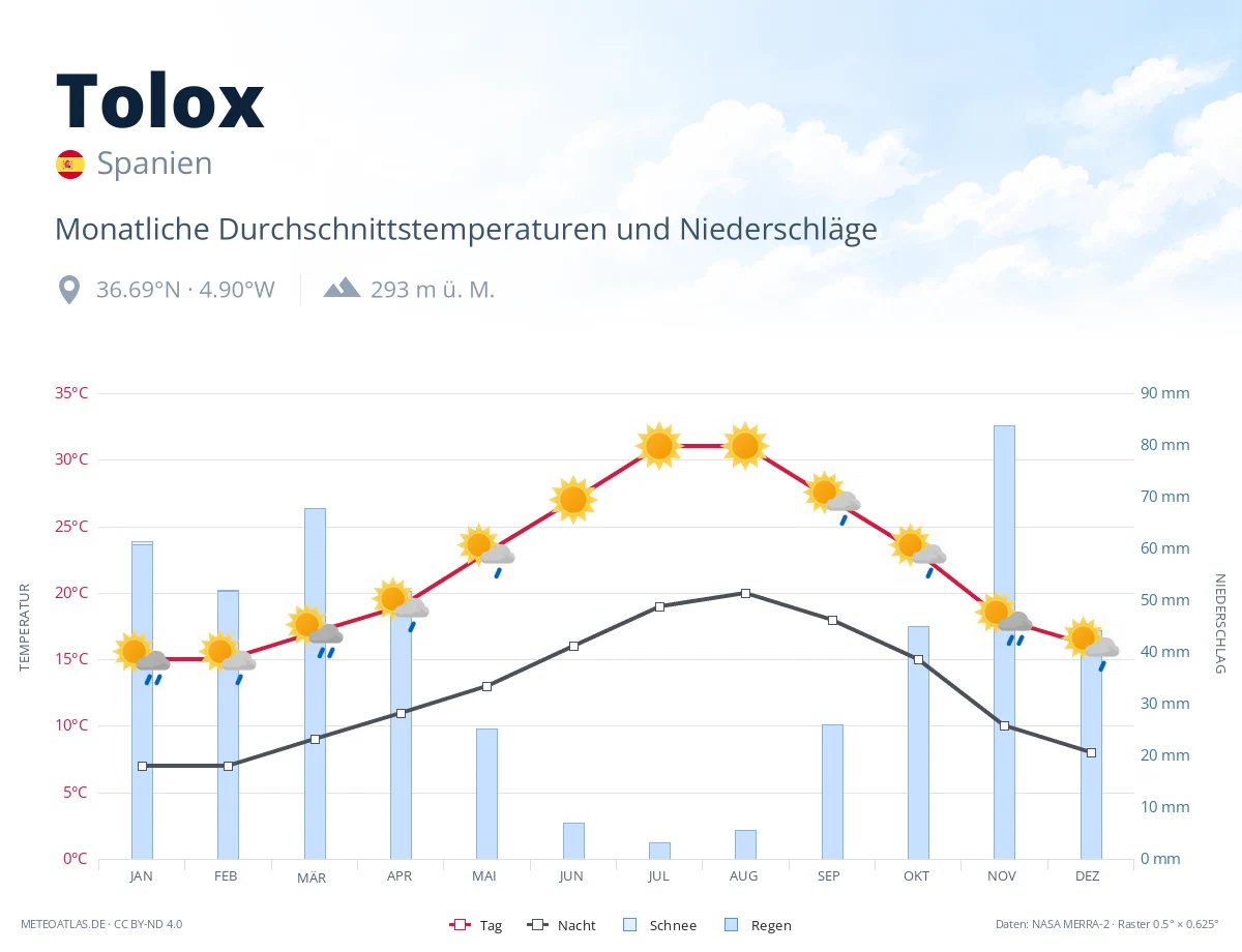Tolox - monatliche Durchschnittstemperaturen und Niederschläge