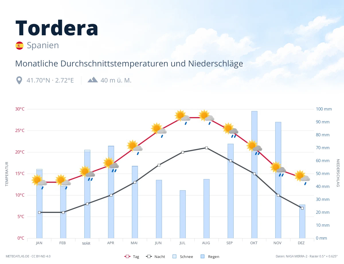 Tordera - monatliche Durchschnittstemperaturen und Niederschläge