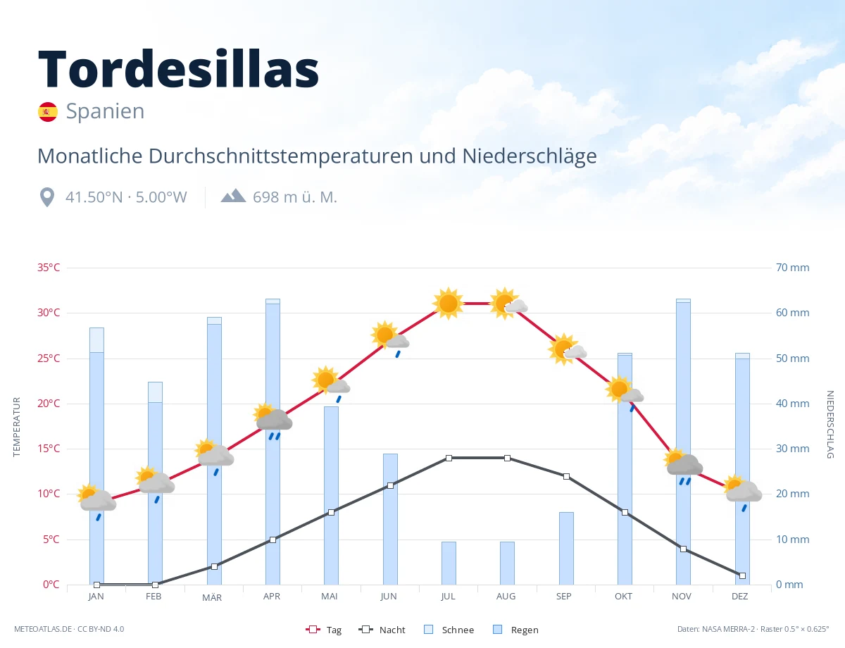 Tordesillas - monatliche Durchschnittstemperaturen und Niederschläge