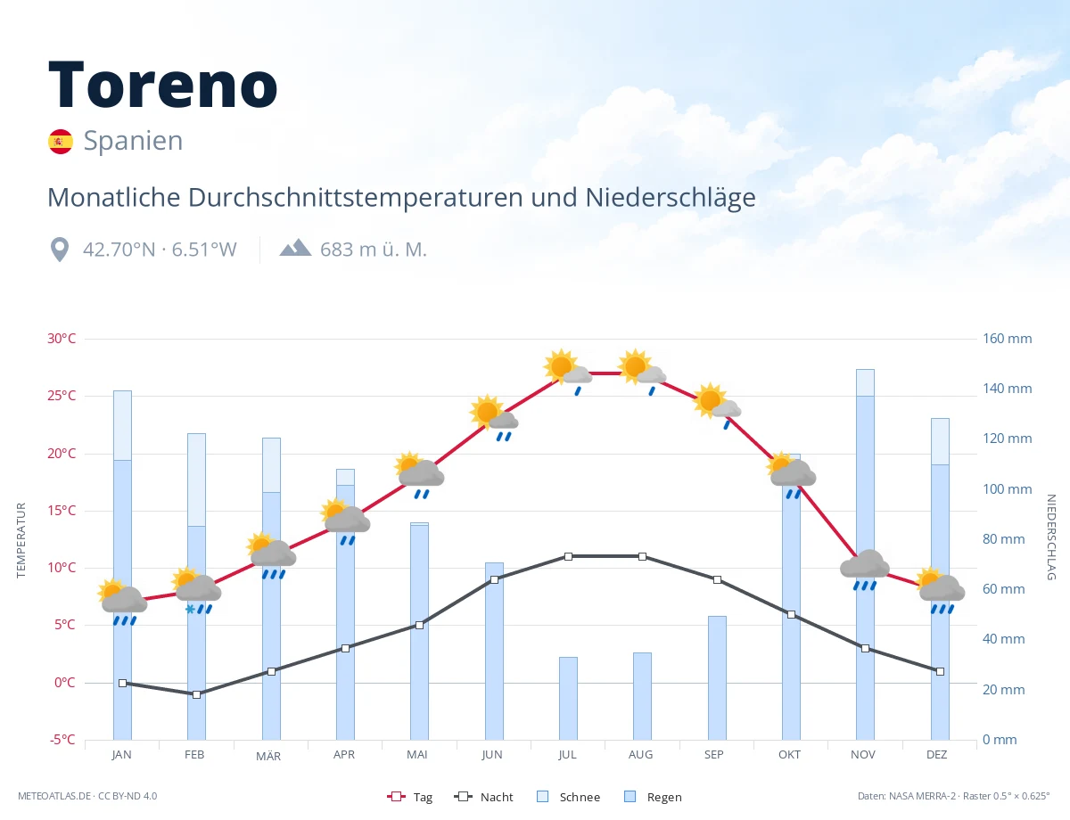 Toreno - monatliche Durchschnittstemperaturen und Niederschläge