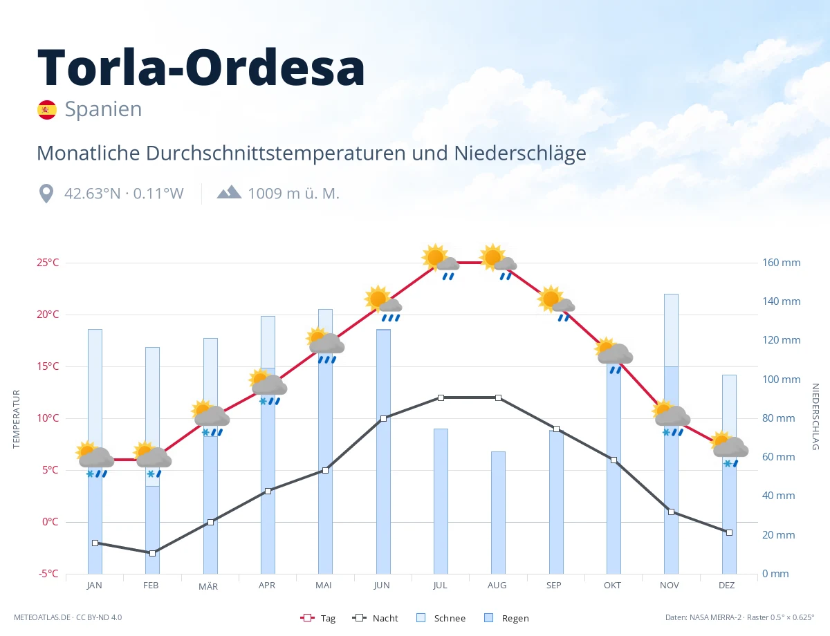 Torla-Ordesa - monatliche Durchschnittstemperaturen und Niederschläge