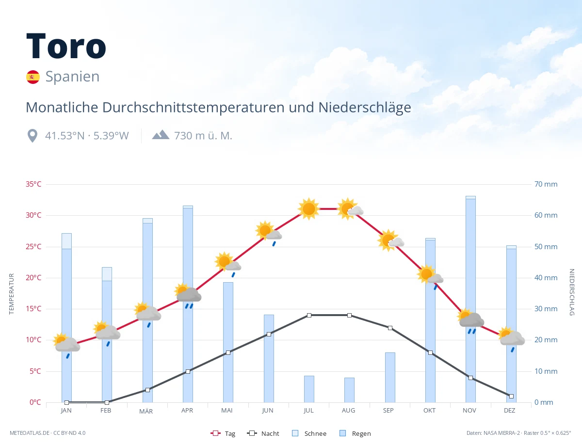 Toro - monatliche Durchschnittstemperaturen und Niederschläge
