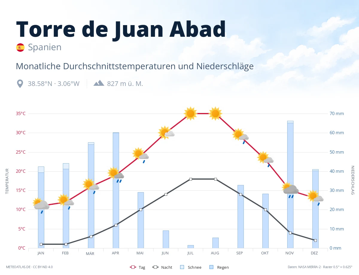 Torre de Juan Abad - monatliche Durchschnittstemperaturen und Niederschläge