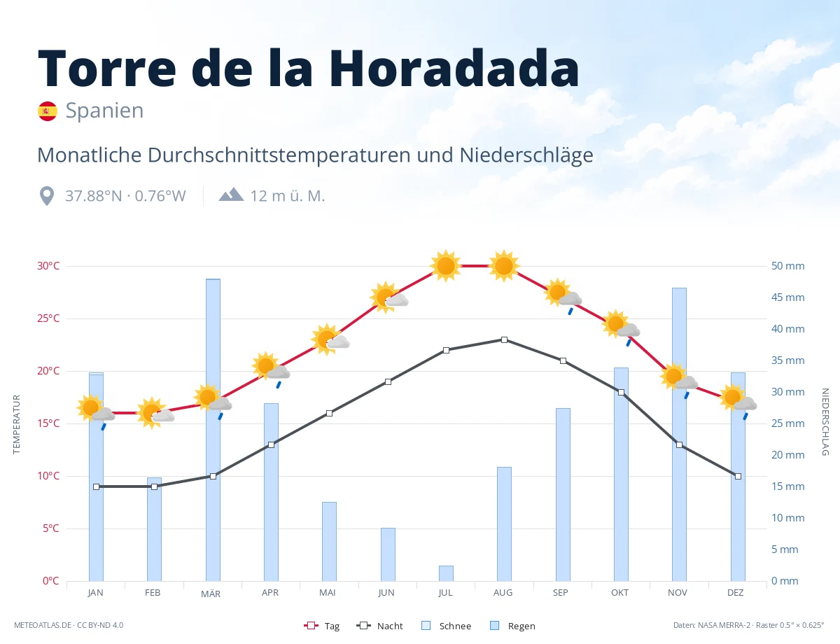 Torre de la Horadada - monatliche Durchschnittstemperaturen und Niederschläge