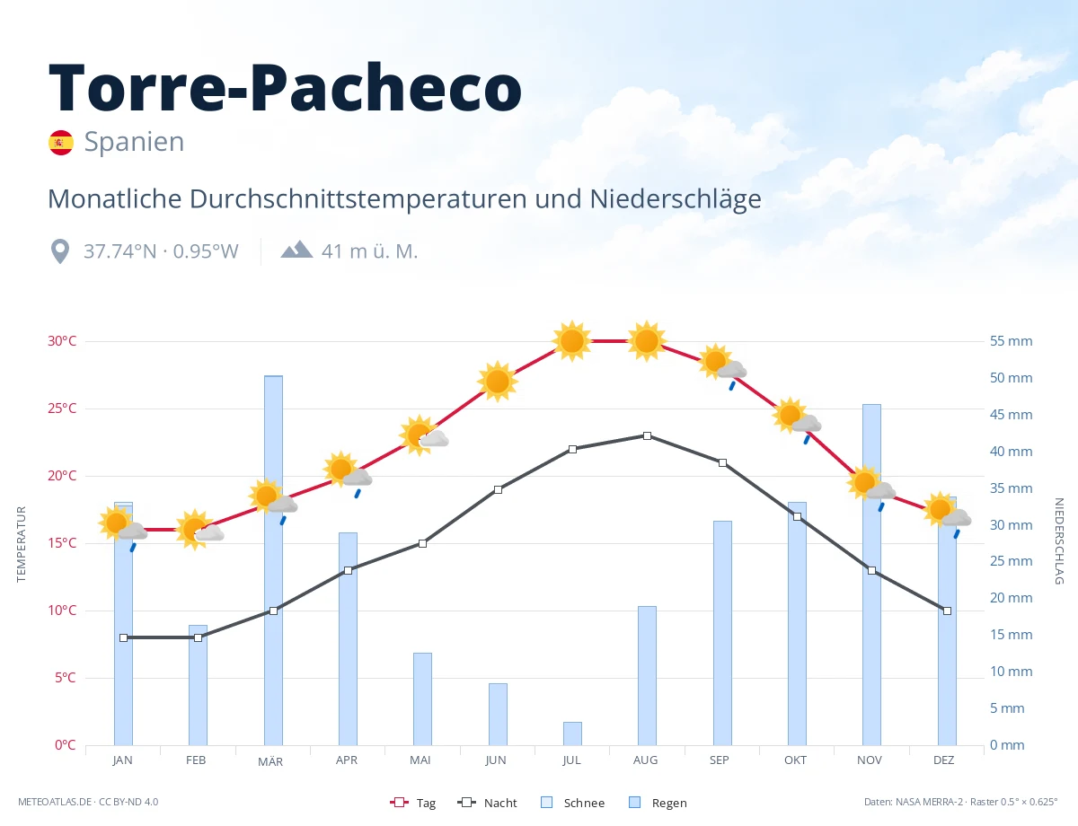 Torre-Pacheco - monatliche Durchschnittstemperaturen und Niederschläge