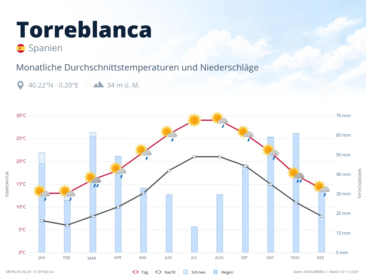 Torreblanca - monatliche Durchschnittstemperaturen und Niederschläge