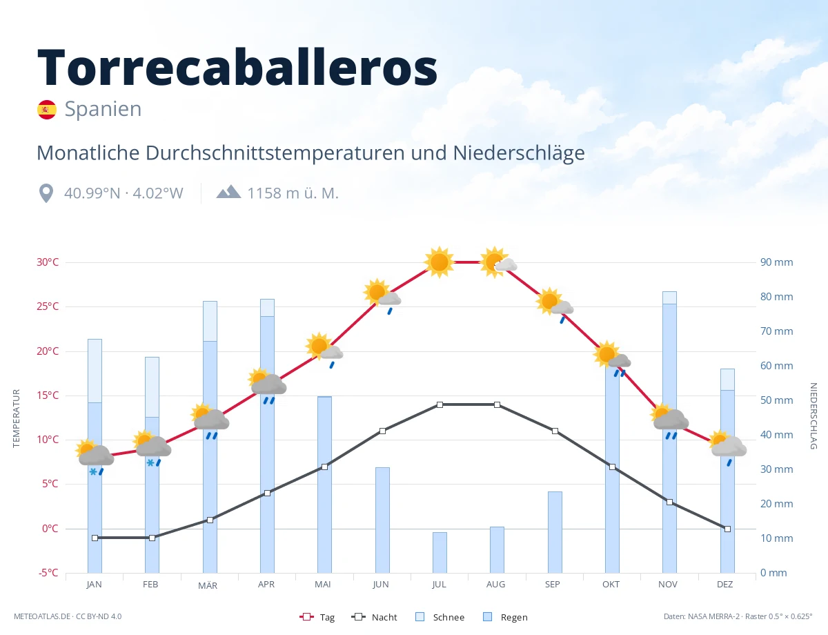Torrecaballeros - monatliche Durchschnittstemperaturen und Niederschläge
