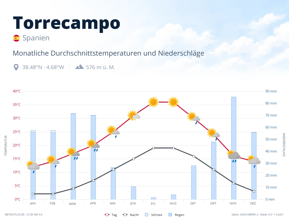 Torrecampo - monatliche Durchschnittstemperaturen und Niederschläge