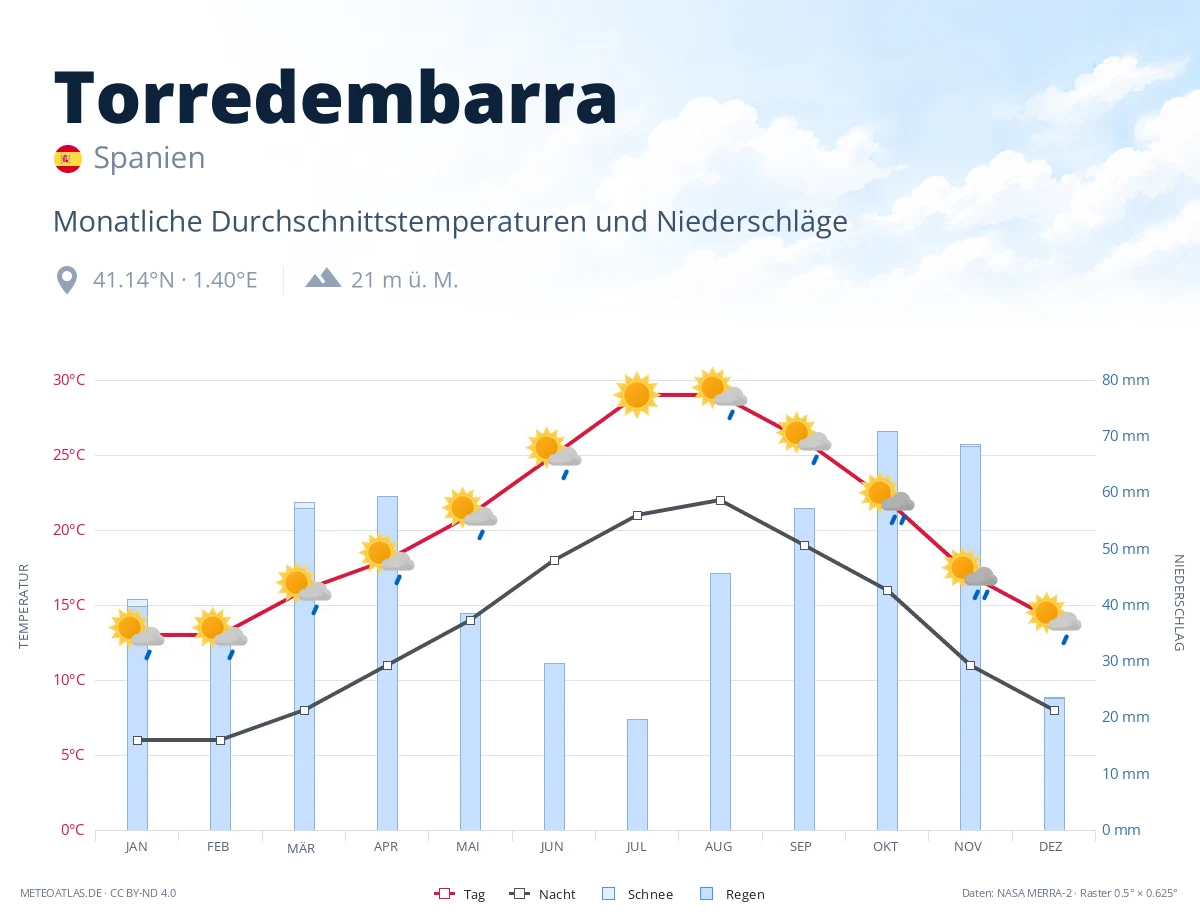 Torredembarra - monatliche Durchschnittstemperaturen und Niederschläge