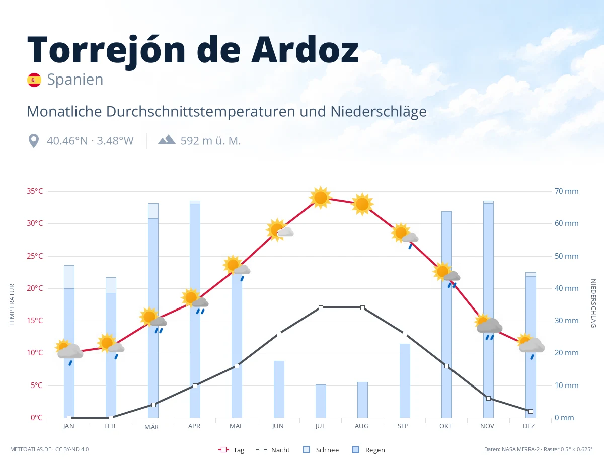 Torrejón de Ardoz - monatliche Durchschnittstemperaturen und Niederschläge