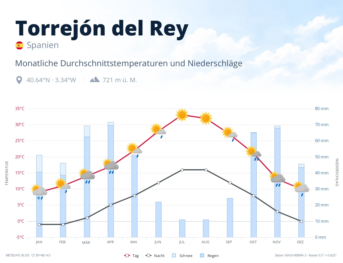 Torrejón del Rey - monatliche Durchschnittstemperaturen und Niederschläge