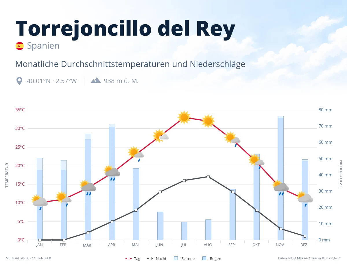 Torrejoncillo del Rey - monatliche Durchschnittstemperaturen und Niederschläge