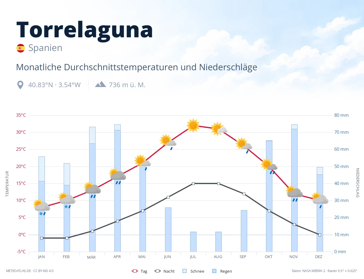 Torrelaguna - monatliche Durchschnittstemperaturen und Niederschläge