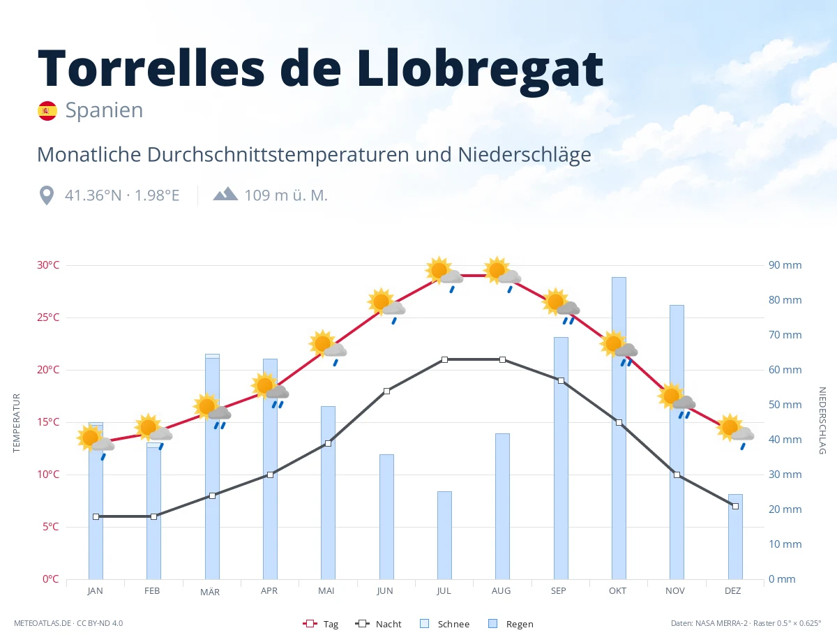 Torrelles de Llobregat - monatliche Durchschnittstemperaturen und Niederschläge