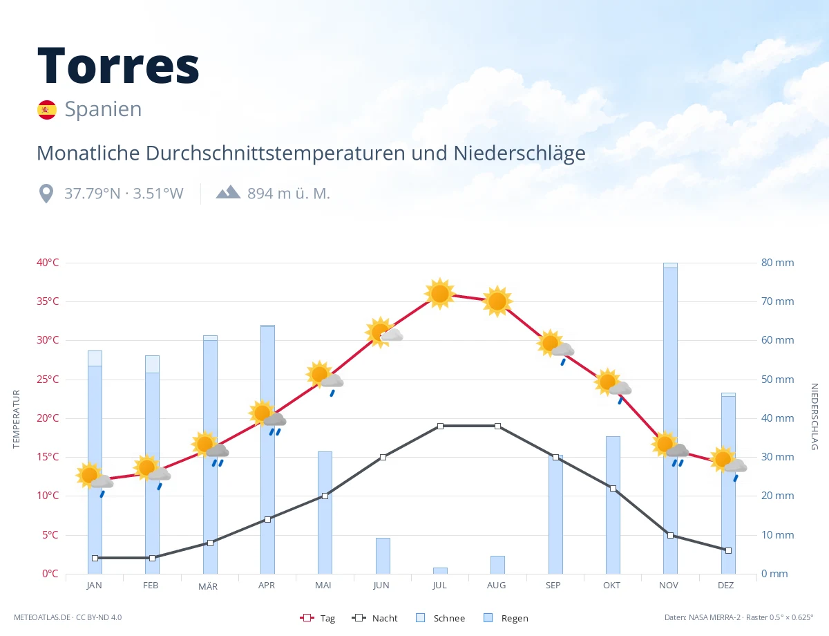 Torres - monatliche Durchschnittstemperaturen und Niederschläge