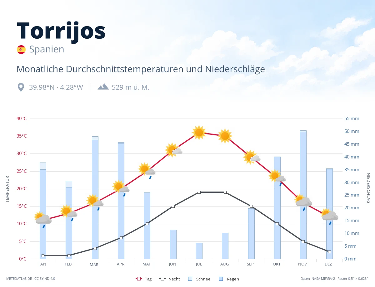 Torrijos - monatliche Durchschnittstemperaturen und Niederschläge