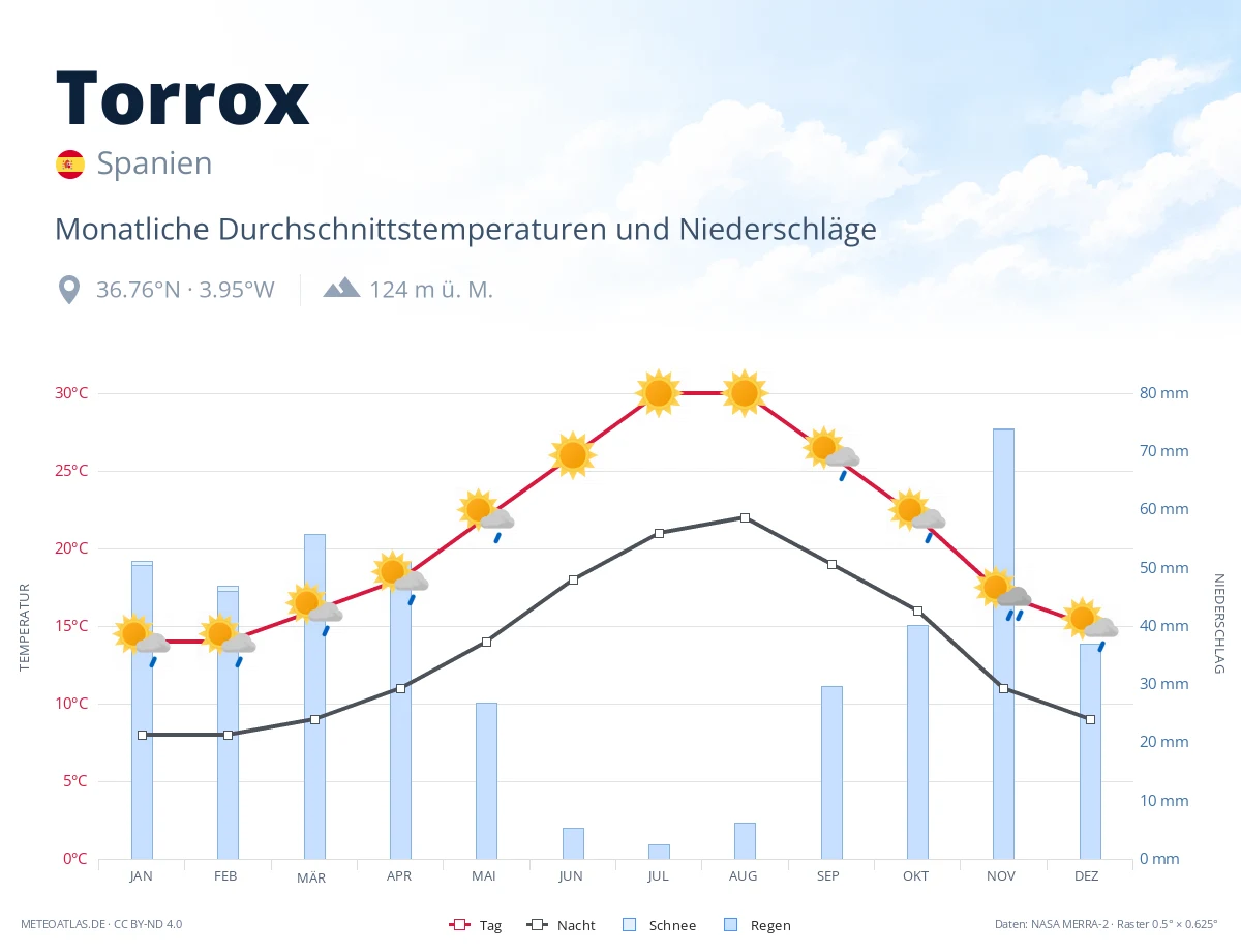 Torrox - monatliche Durchschnittstemperaturen und Niederschläge