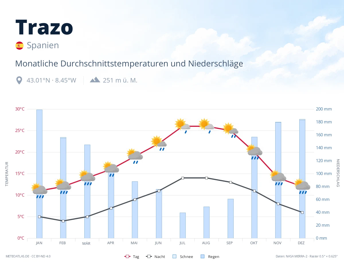Trazo - monatliche Durchschnittstemperaturen und Niederschläge