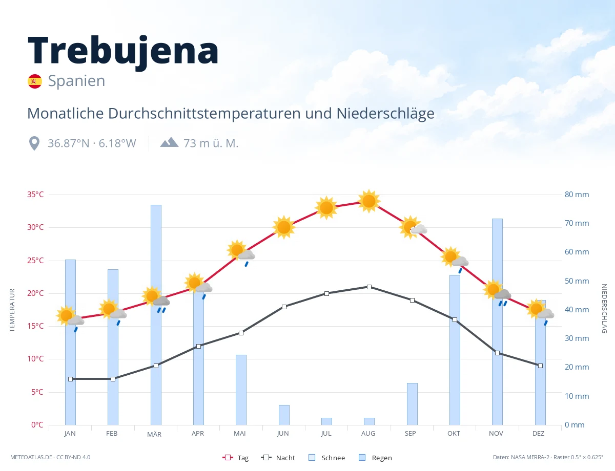 Trebujena - monatliche Durchschnittstemperaturen und Niederschläge