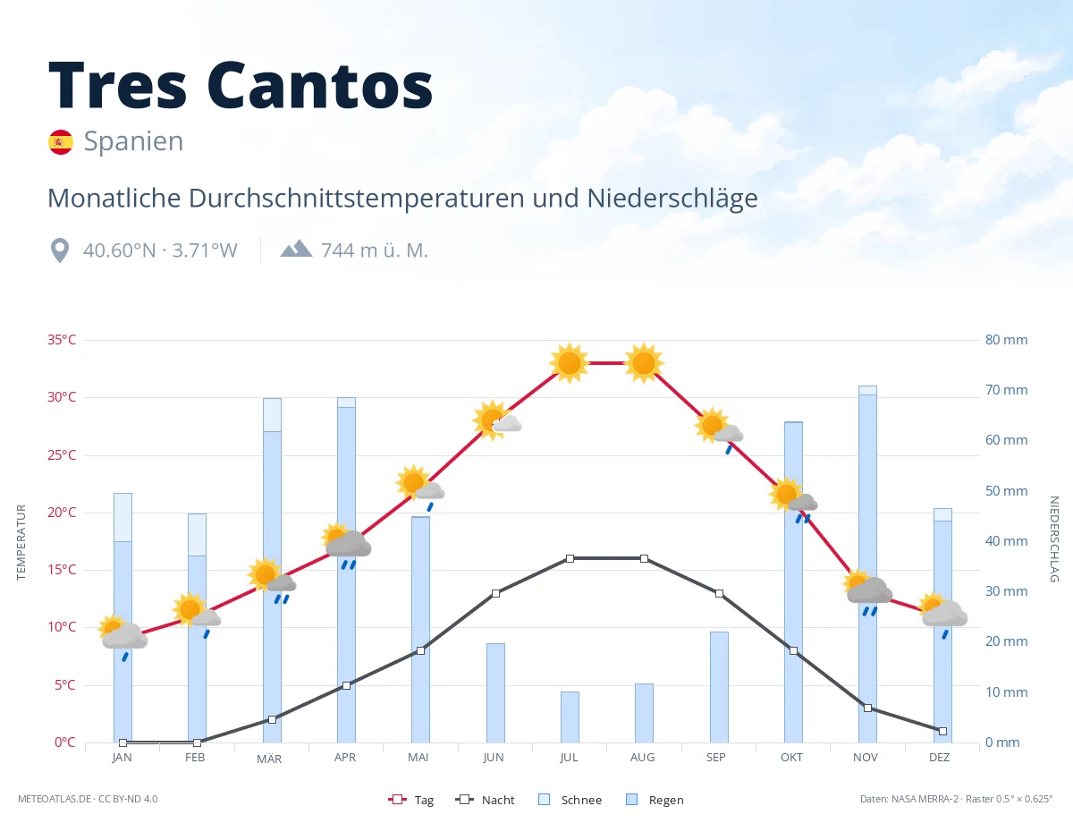 Tres Cantos - monatliche Durchschnittstemperaturen und Niederschläge