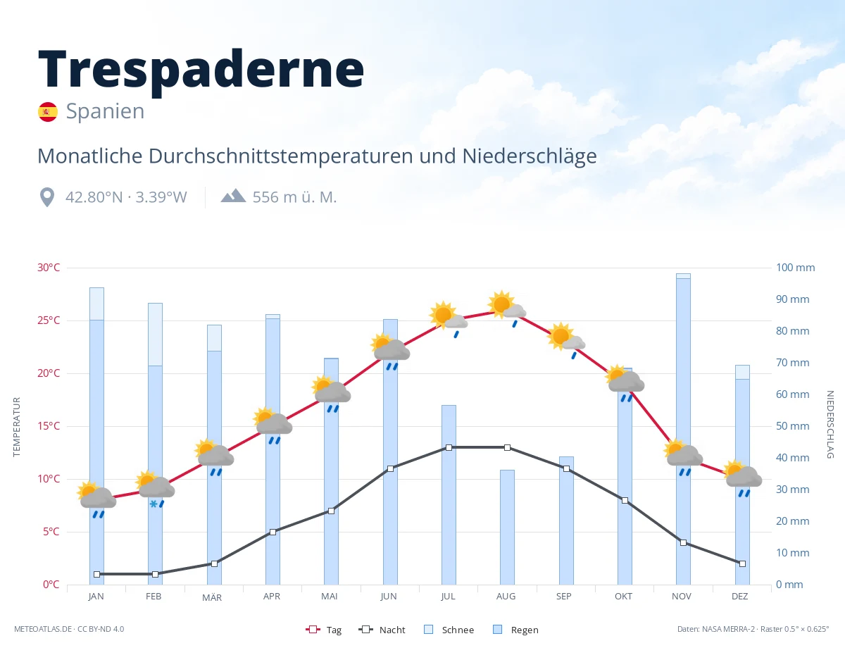 Trespaderne - monatliche Durchschnittstemperaturen und Niederschläge
