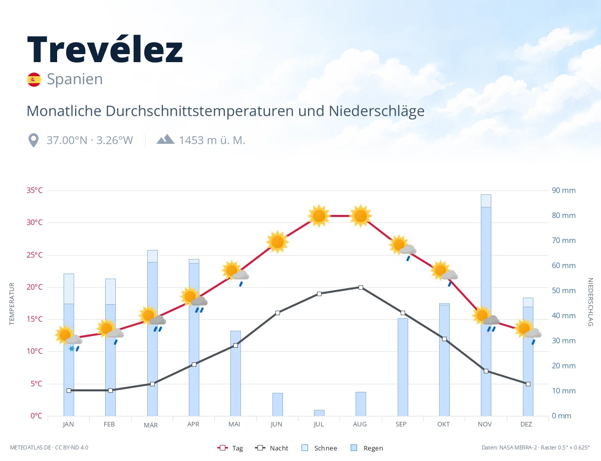 Trevélez - monatliche Durchschnittstemperaturen und Niederschläge