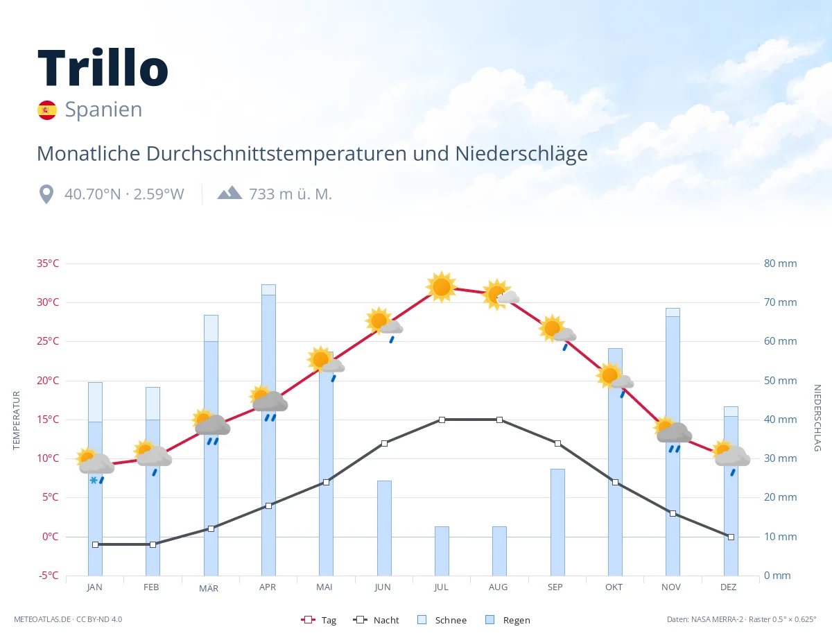 Trillo - monatliche Durchschnittstemperaturen und Niederschläge