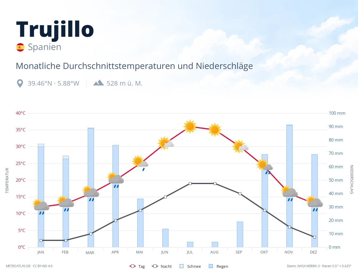 Trujillo - monatliche Durchschnittstemperaturen und Niederschläge
