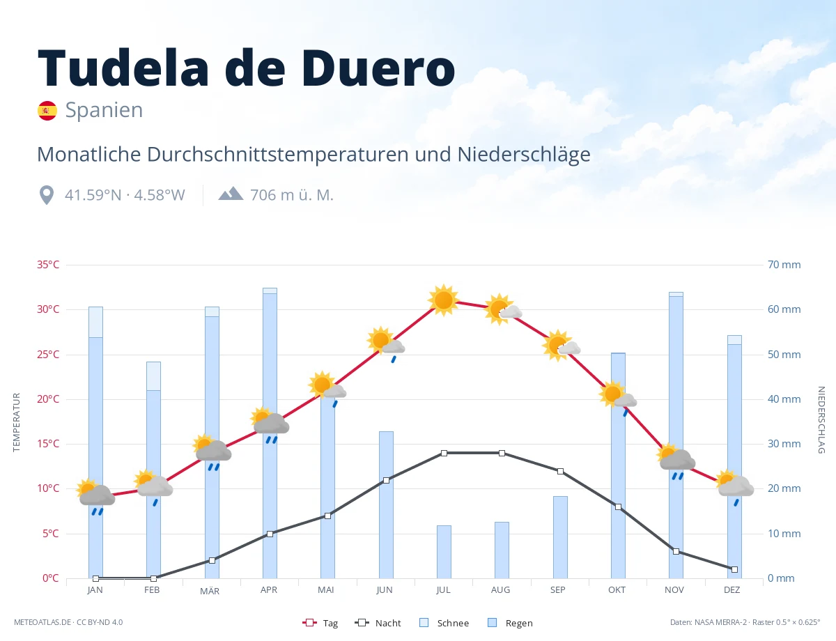 Tudela de Duero - monatliche Durchschnittstemperaturen und Niederschläge