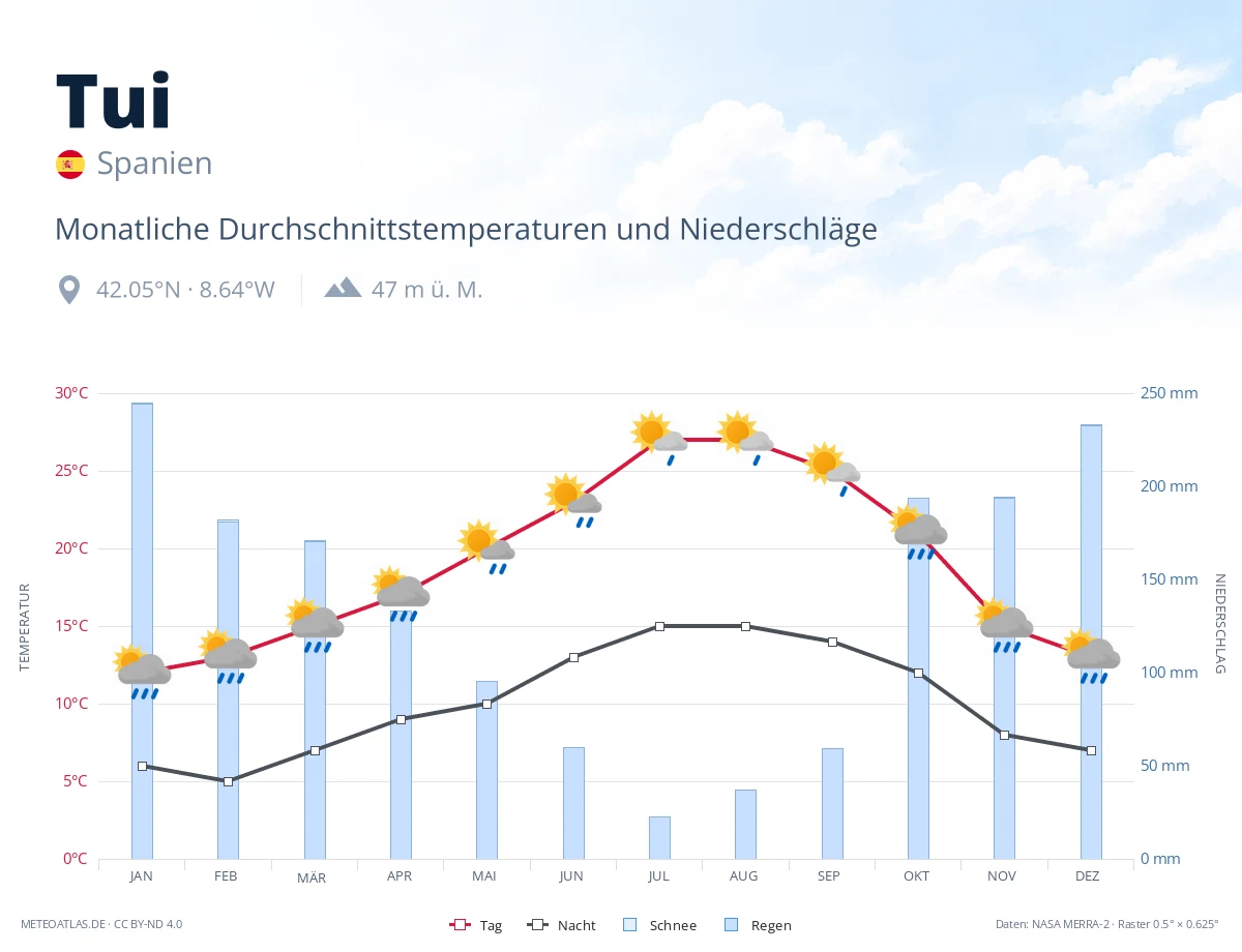 Tui - monatliche Durchschnittstemperaturen und Niederschläge
