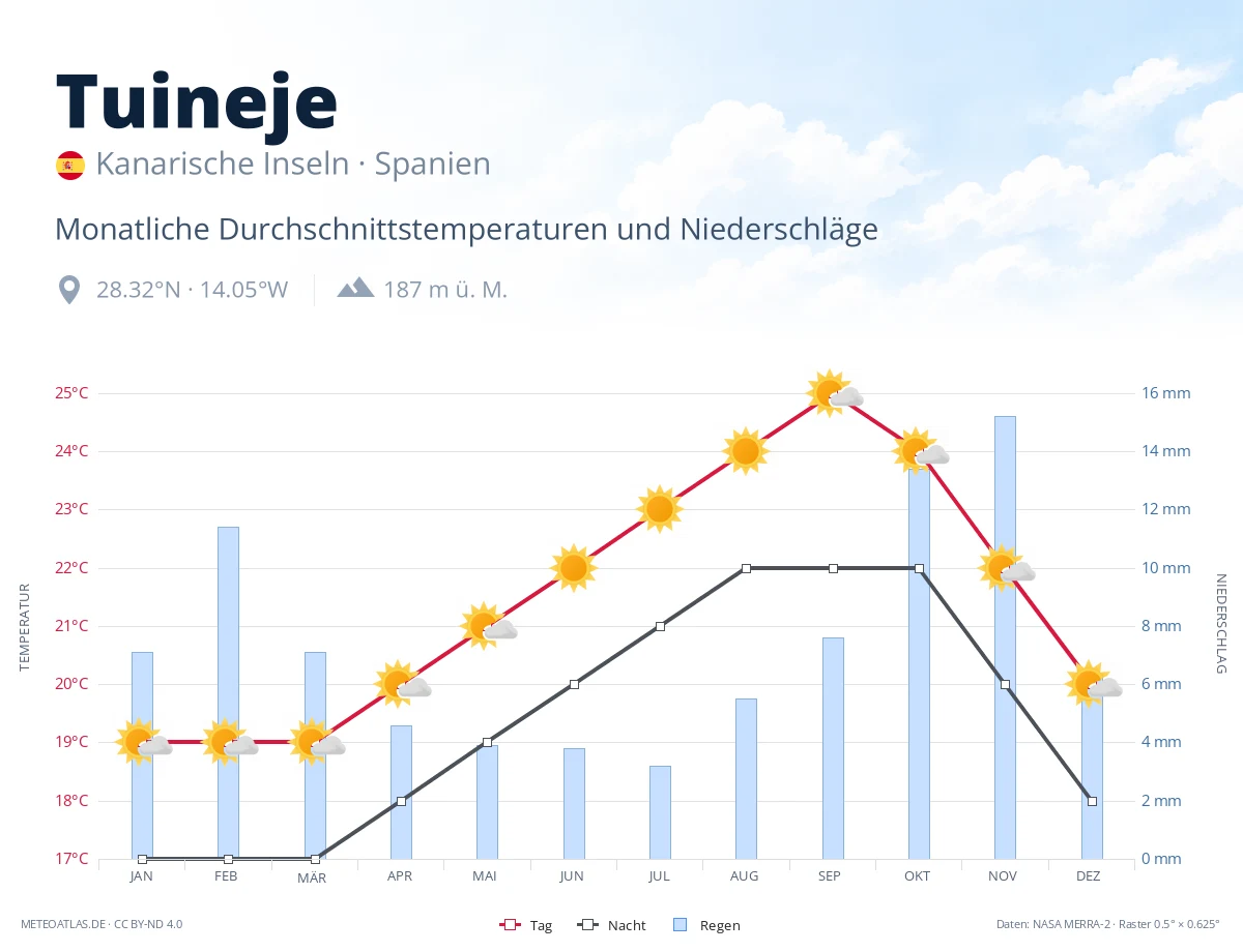 Tuineje - monatliche Durchschnittstemperaturen und Niederschläge