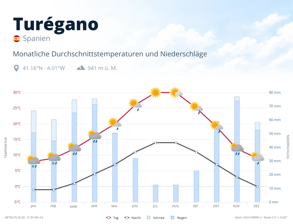 Turégano - monatliche Durchschnittstemperaturen und Niederschläge