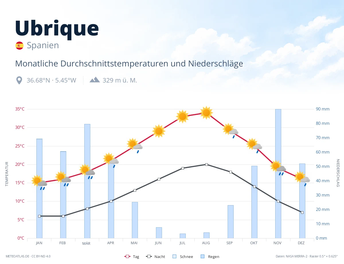 Ubrique - monatliche Durchschnittstemperaturen und Niederschläge