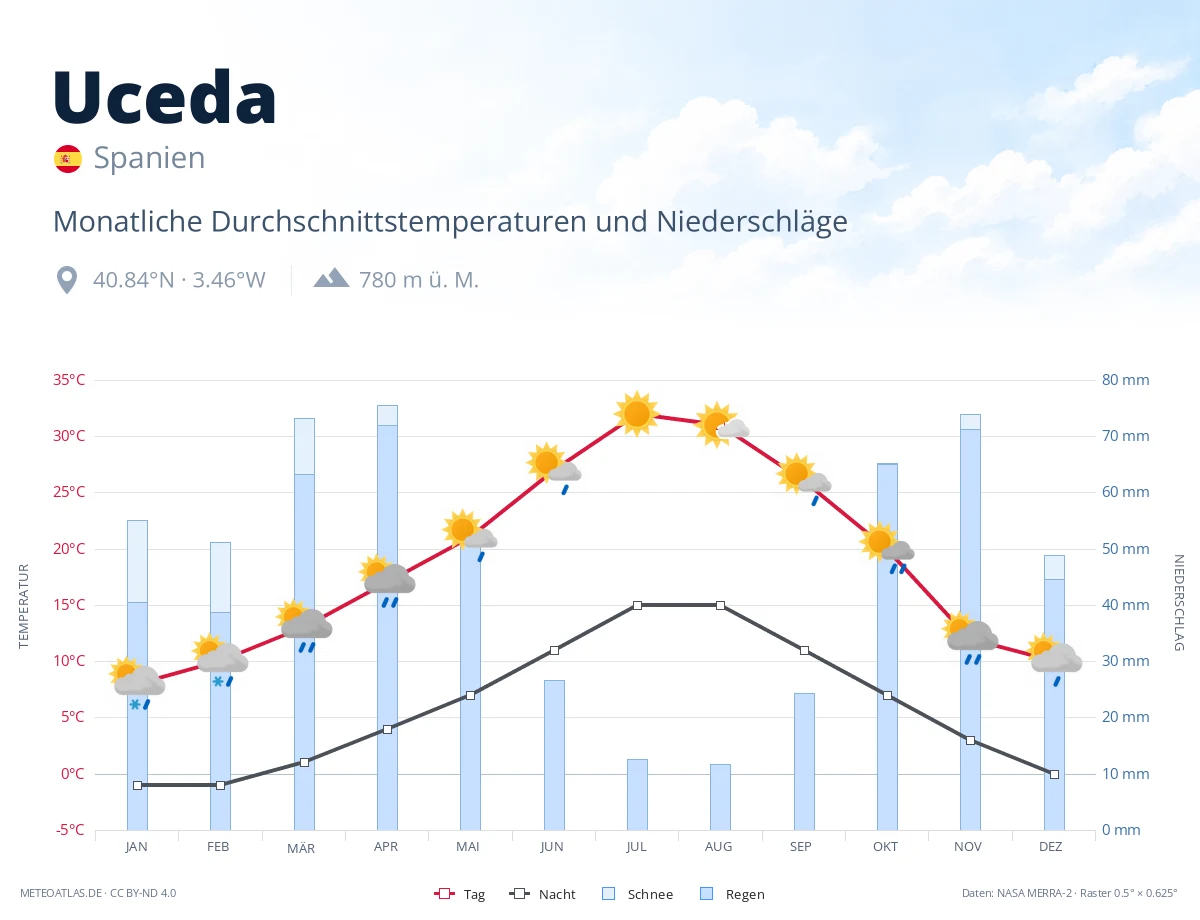 Uceda - monatliche Durchschnittstemperaturen und Niederschläge