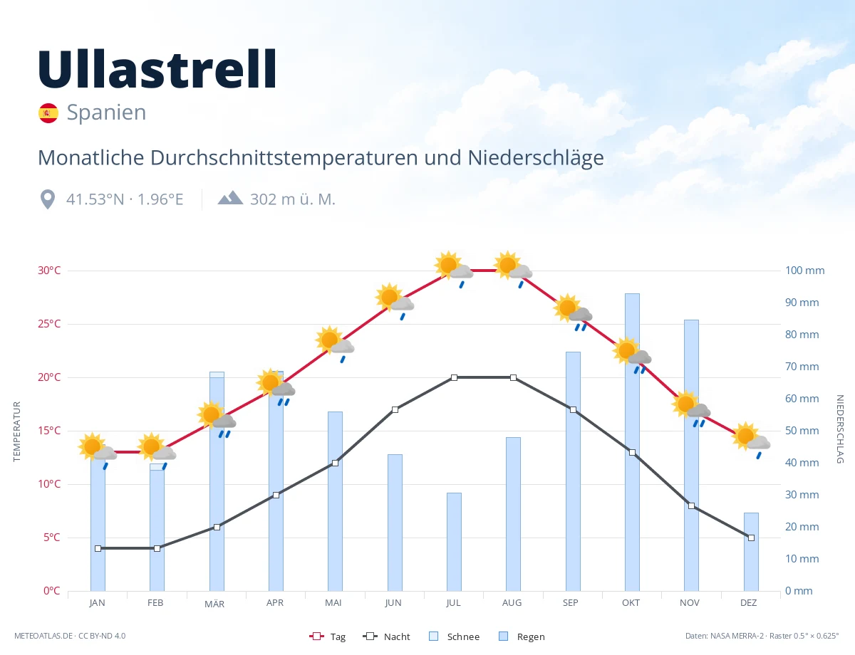 Ullastrell - monatliche Durchschnittstemperaturen und Niederschläge