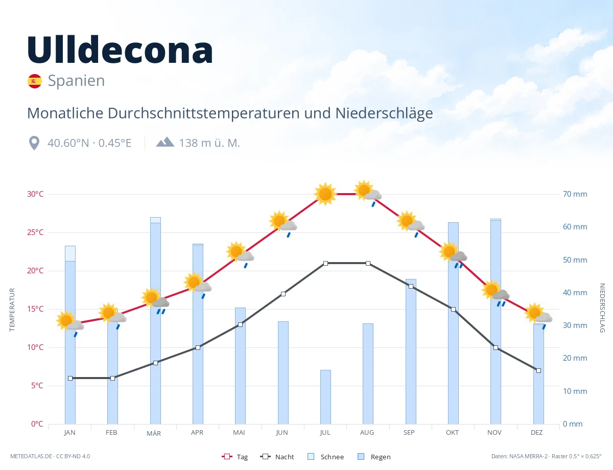 Ulldecona - monatliche Durchschnittstemperaturen und Niederschläge