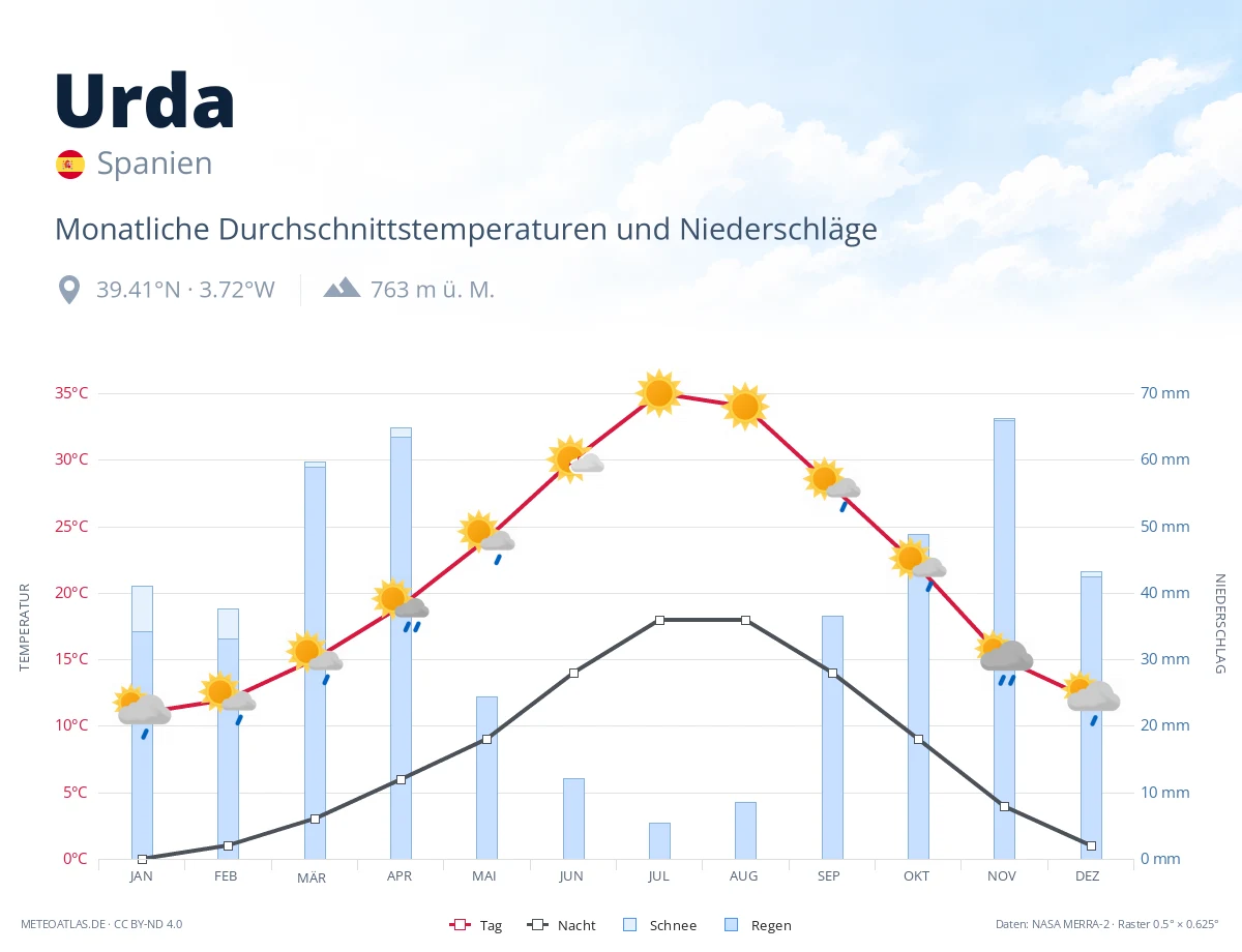Urda - monatliche Durchschnittstemperaturen und Niederschläge