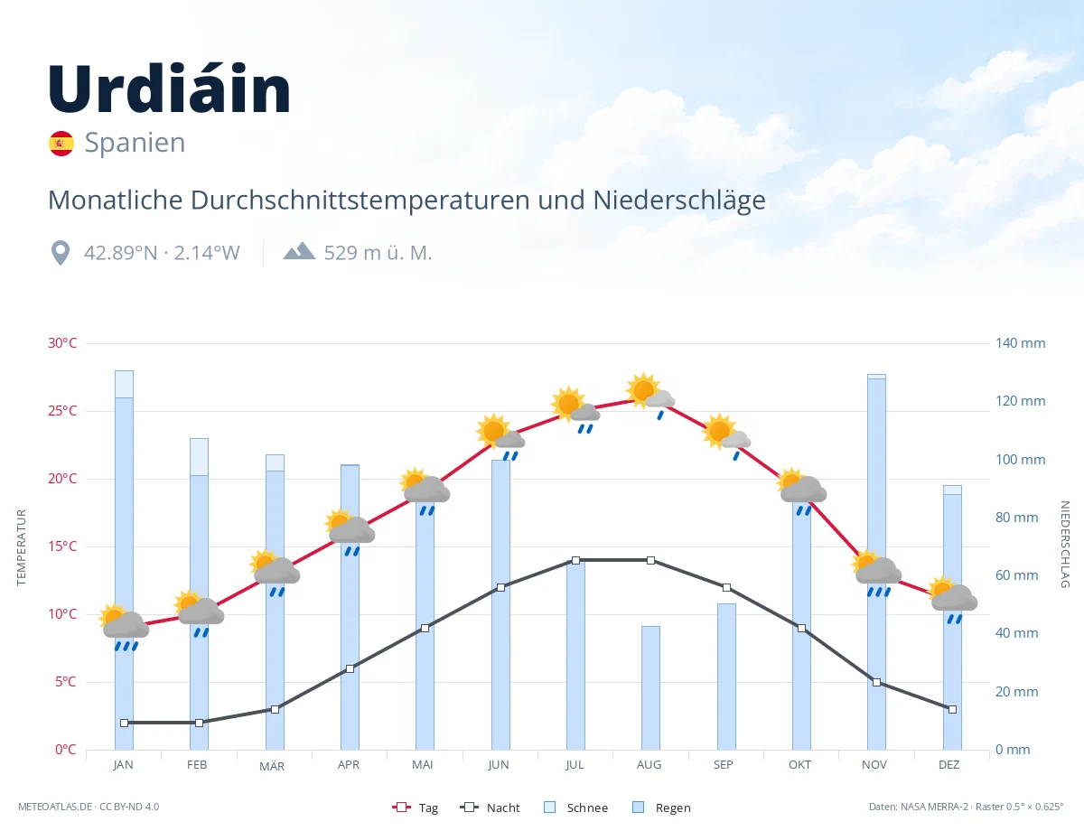 Urdiáin - monatliche Durchschnittstemperaturen und Niederschläge